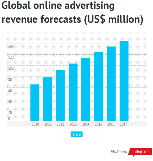 Global Online Ad Revenue US Diagram