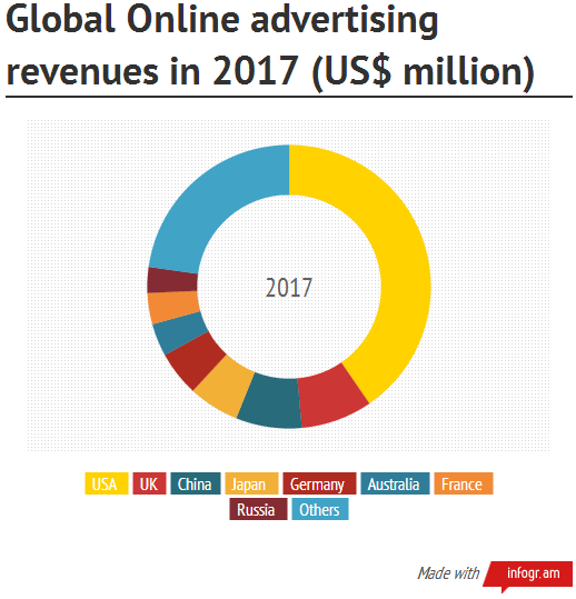 Predicted Global Online Ad Revenue Diagram