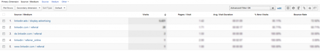 How To See Linkedin Ads In Google Analytics In Much More Detail - 25