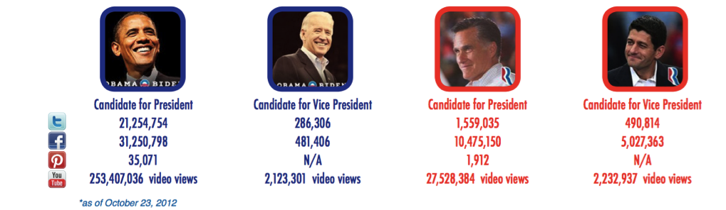 social stats of presidential candidates 2012