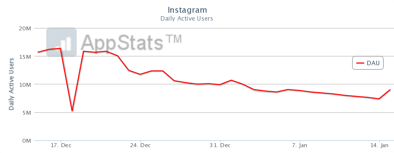 Instagram Lost Half Of Its Daily Users In One Month - 26