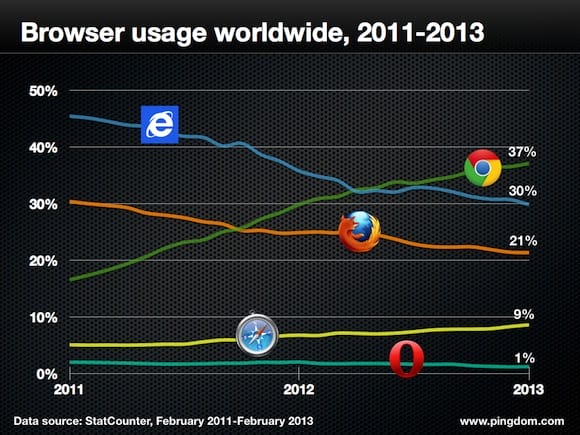 Browser-usage-world-wide-2011-2013