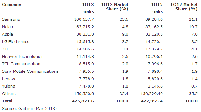 Nearly 75  Of All Smartphone Sales In Q1 Were Android Handsets - 75