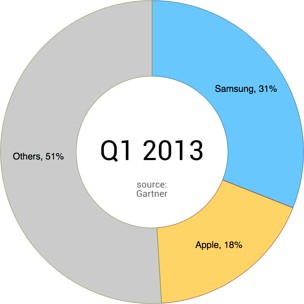 Nearly 75  Of All Smartphone Sales In Q1 Were Android Handsets - 41