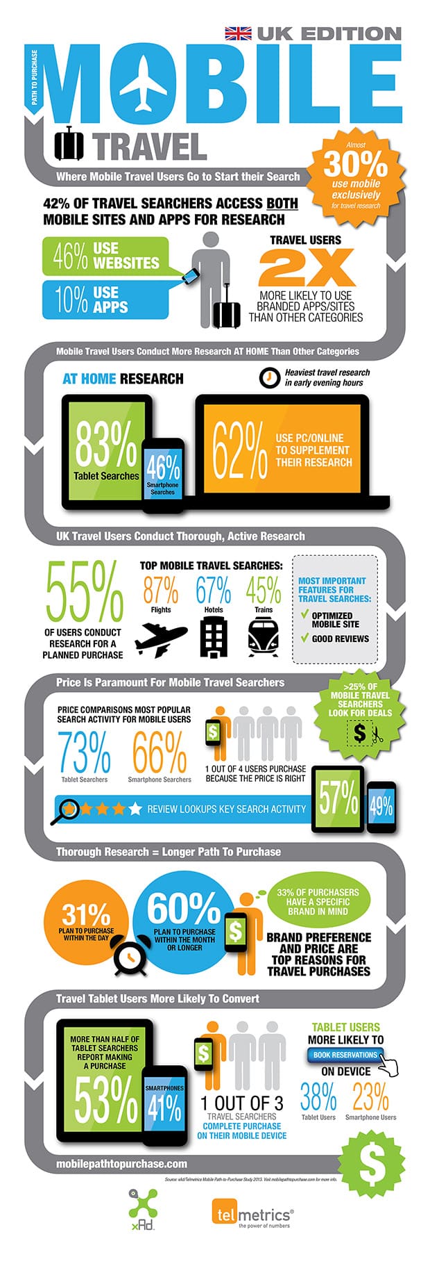 UK Mobile Path to Purchase Infographic