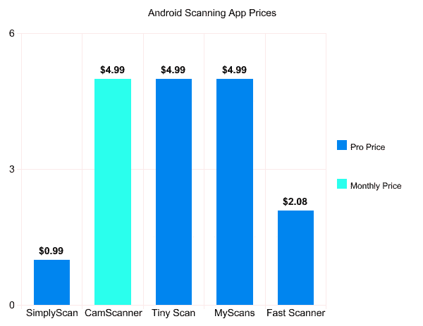 top selling android scanner apps prices compared
