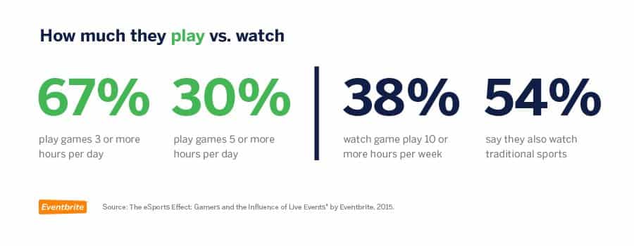 Time spent playing vs watching