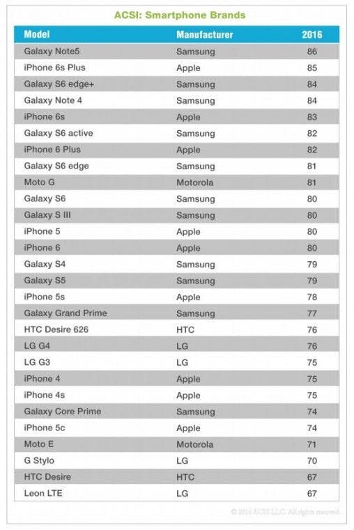 Galaxy Note 5 ASCI Poll