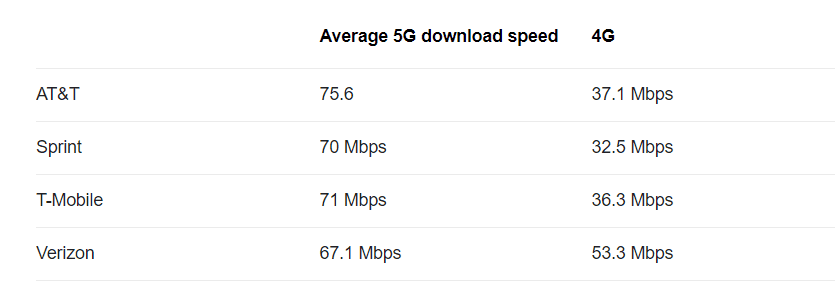 How fast is 5g speed