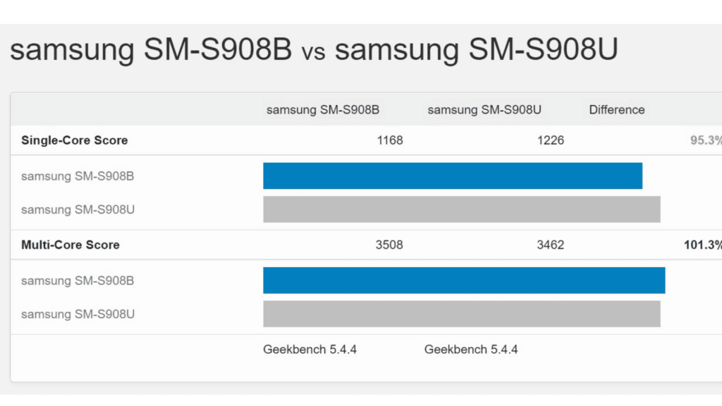 Know The Difference Between the Exynos 2200 vs  Snapdragon 8 Gen 1 - 51