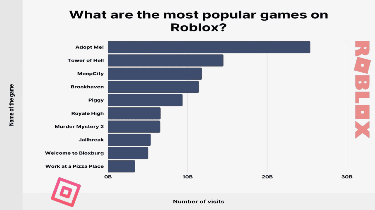 most popular game on roblox