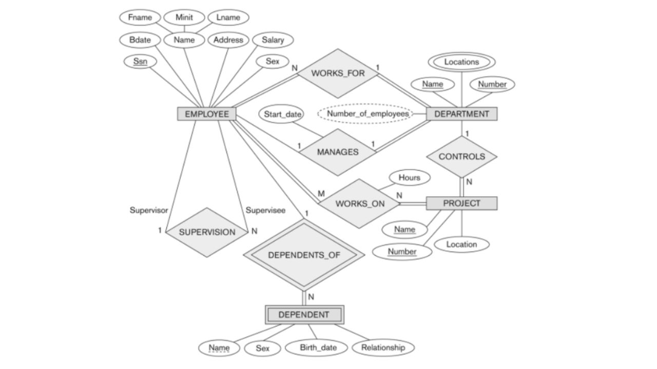 What is entity-relationship diagram( ERD)