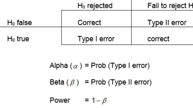 how to calculate type 1 error